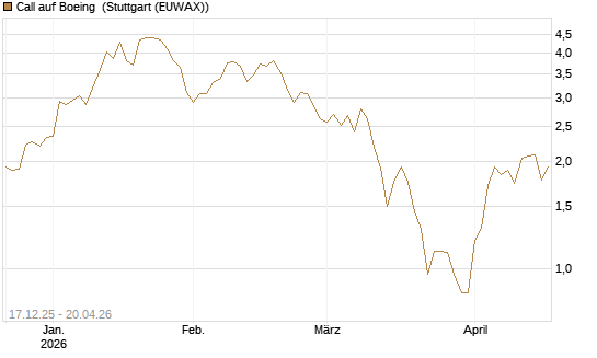 Call auf Boeing [J.P. Morgan Structured Products B.V.] Chart