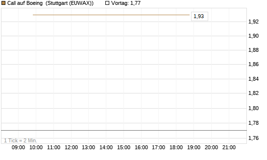 Call auf Boeing [J.P. Morgan Structured Products B.V.] Chart