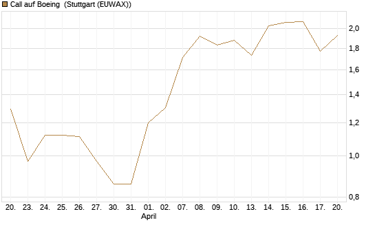 Call auf Boeing [J.P. Morgan Structured Products B.V.] Chart