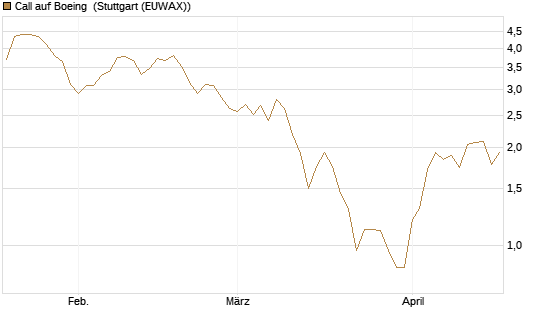 Call auf Boeing [J.P. Morgan Structured Products B.V.] Chart
