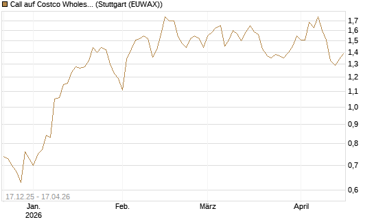 Call auf Costco Wholesale [J.P. Morgan Structured Products B.V.] Chart