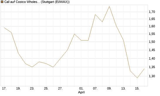 Call auf Costco Wholesale [J.P. Morgan Structured Products B.V.] Chart