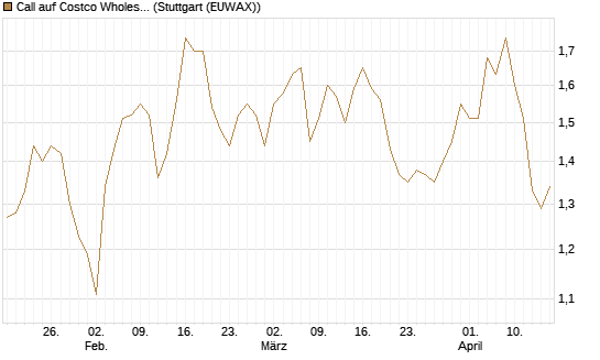 Call auf Costco Wholesale [J.P. Morgan Structured Products B.V.] Chart