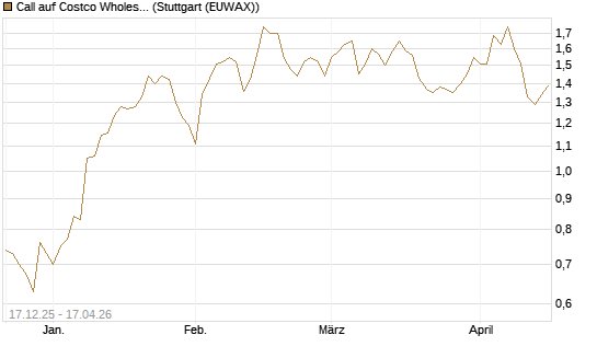 Call auf Costco Wholesale [J.P. Morgan Structured Products B.V.] Chart