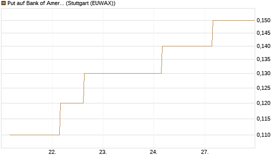 Put auf Bank of America [J.P. Morgan Structured Products B.V.] Chart