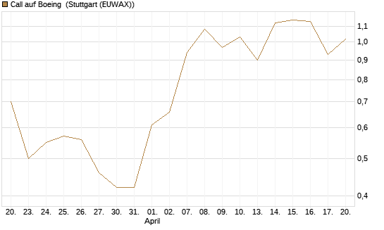 Call auf Boeing [J.P. Morgan Structured Products B.V.] Chart