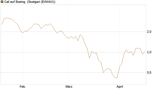 Call auf Boeing [J.P. Morgan Structured Products B.V.] Chart