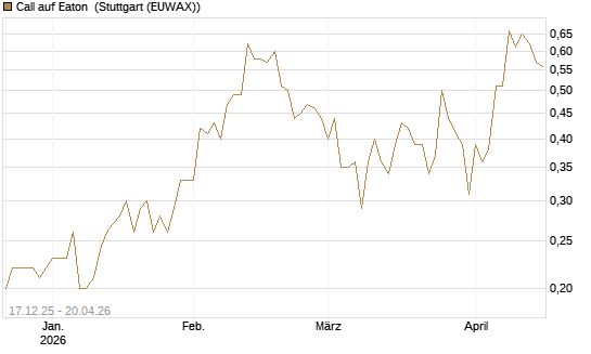 Call auf Eaton [J.P. Morgan Structured Products B.V.] Chart
