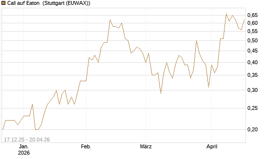 Call auf Eaton [J.P. Morgan Structured Products B.V.] Chart