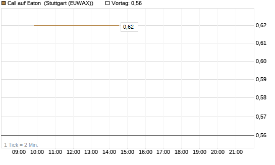 Call auf Eaton [J.P. Morgan Structured Products B.V.] Chart