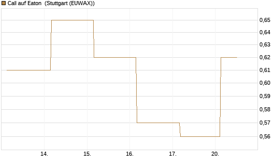 Call auf Eaton [J.P. Morgan Structured Products B.V.] Chart