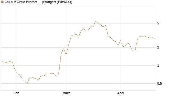 Call auf Circle Internet Group Inc. [Ordinary Shares - Class A] [J.P. Morgan Structured Products B.V.] Chart