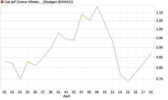 Call auf Costco Wholesale [J.P. Morgan Structured Products B.V.] Chart