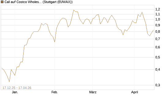 Call auf Costco Wholesale [J.P. Morgan Structured Products B.V.] Chart