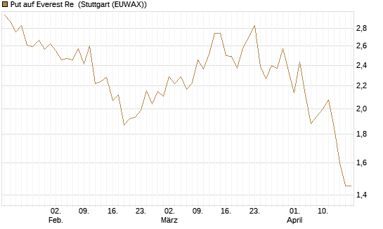 Put auf Everest Re [J.P. Morgan Structured Products B.V.] Chart