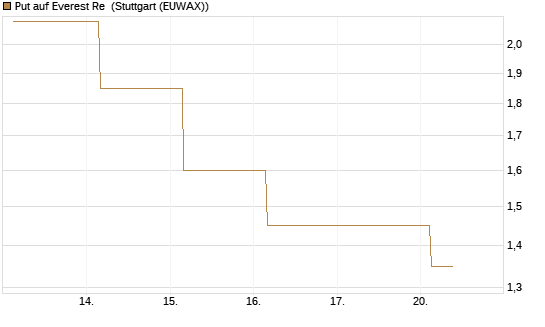 Put auf Everest Re [J.P. Morgan Structured Products B.V.] Chart