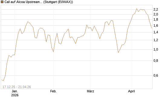 Call auf Alcoa Upstream Corp [J.P. Morgan Structured Products B.V.] Chart