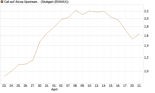 Call auf Alcoa Upstream Corp [J.P. Morgan Structured Products B.V.] Chart