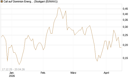 Call auf Dominion Energy [J.P. Morgan Structured Products B.V.] Chart