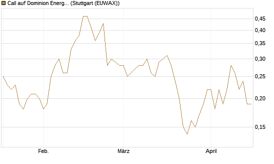 Call auf Dominion Energy [J.P. Morgan Structured Products B.V.] Chart