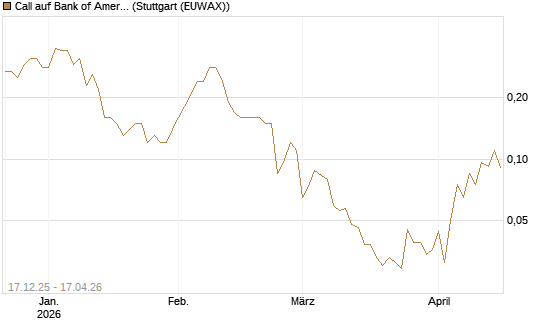 Call auf Bank of America [J.P. Morgan Structured Products B.V.] Chart