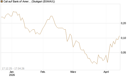 Call auf Bank of America [J.P. Morgan Structured Products B.V.] Chart