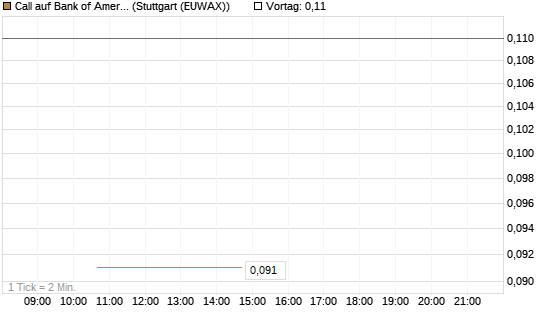 Call auf Bank of America [J.P. Morgan Structured Products B.V.] Chart