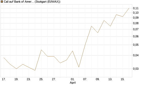 Call auf Bank of America [J.P. Morgan Structured Products B.V.] Chart