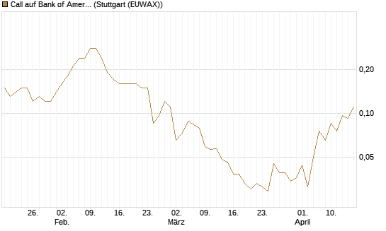 Call auf Bank of America [J.P. Morgan Structured Products B.V.] Chart