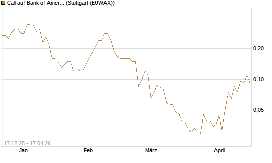 Call auf Bank of America [J.P. Morgan Structured Products B.V.] Chart
