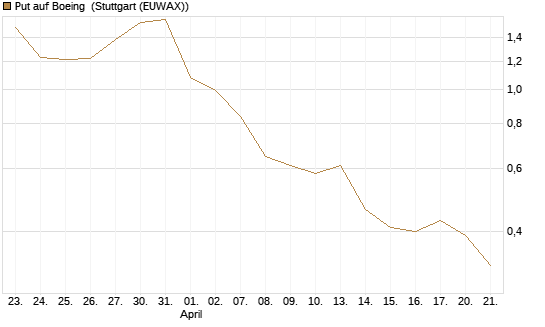 Put auf Boeing [J.P. Morgan Structured Products B.V.] Chart