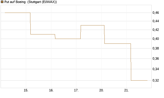 Put auf Boeing [J.P. Morgan Structured Products B.V.] Chart