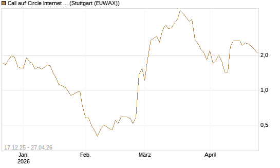 Call auf Circle Internet Group Inc. [Ordinary Shares - Class A] [J.P. Morgan Structured Products B.V.] Chart