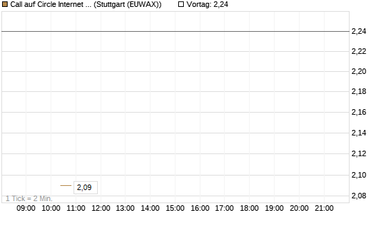 Call auf Circle Internet Group Inc. [Ordinary Shares - Class A] [J.P. Morgan Structured Products B.V.] Chart