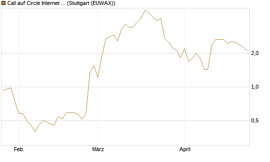 Call auf Circle Internet Group Inc. [Ordinary Shares - Class A] [J.P. Morgan Structured Products B.V.] Chart
