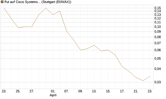 Put auf Cisco Systems [J.P. Morgan Structured Products B.V.] Chart