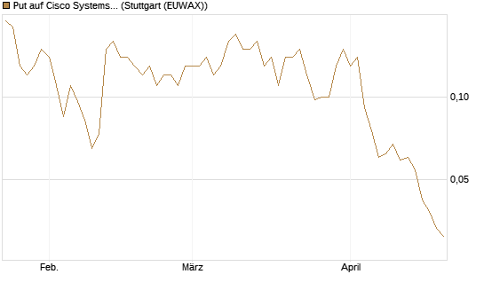 Put auf Cisco Systems [J.P. Morgan Structured Products B.V.] Chart
