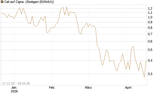 Call auf Cigna [J.P. Morgan Structured Products B.V.] Chart