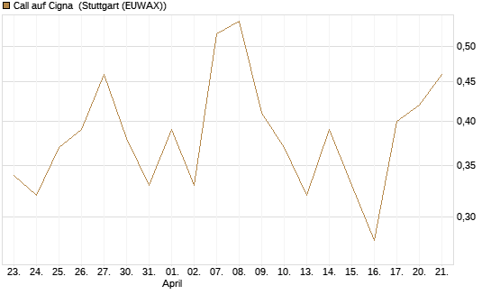 Call auf Cigna [J.P. Morgan Structured Products B.V.] Chart