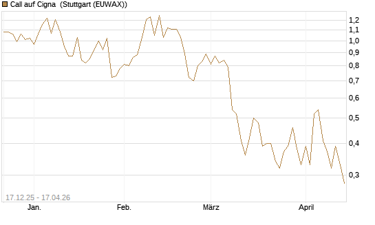 Call auf Cigna [J.P. Morgan Structured Products B.V.] Chart
