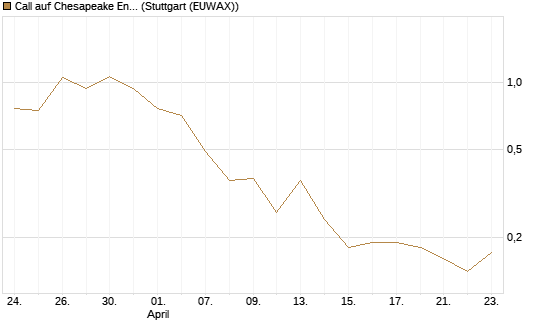 Call auf Chesapeake Energy [J.P. Morgan Structured Products B.V.] Chart