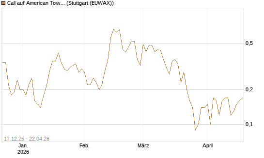 Call auf American Tower [J.P. Morgan Structured Products B.V.] Chart