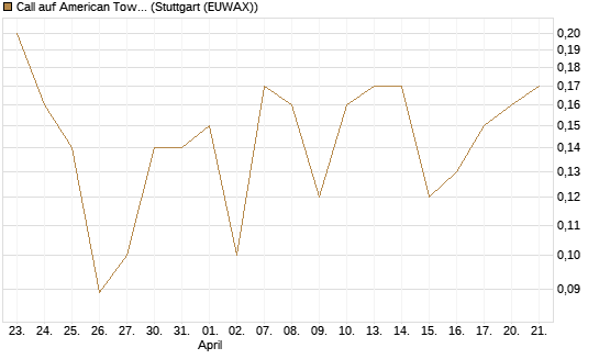 Call auf American Tower [J.P. Morgan Structured Products B.V.] Chart