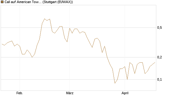 Call auf American Tower [J.P. Morgan Structured Products B.V.] Chart