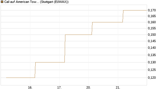 Call auf American Tower [J.P. Morgan Structured Products B.V.] Chart