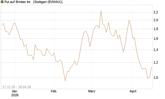Put auf Brinker Int. [J.P. Morgan Structured Products B.V.] Chart