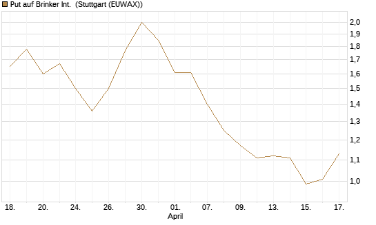 Put auf Brinker Int. [J.P. Morgan Structured Products B.V.] Chart