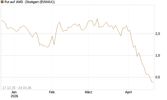 Put auf AMD [J.P. Morgan Structured Products B.V.] Chart