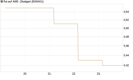 Put auf AMD [J.P. Morgan Structured Products B.V.] Chart