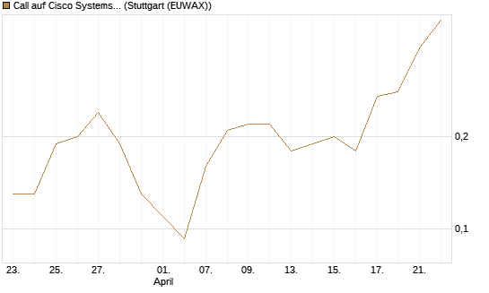 Call auf Cisco Systems [J.P. Morgan Structured Products B.V.] Chart